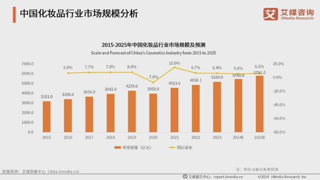 ：生活美容市场扩容国产品牌崛起促新潮OG视讯2024年中国生活美容行业(图4)